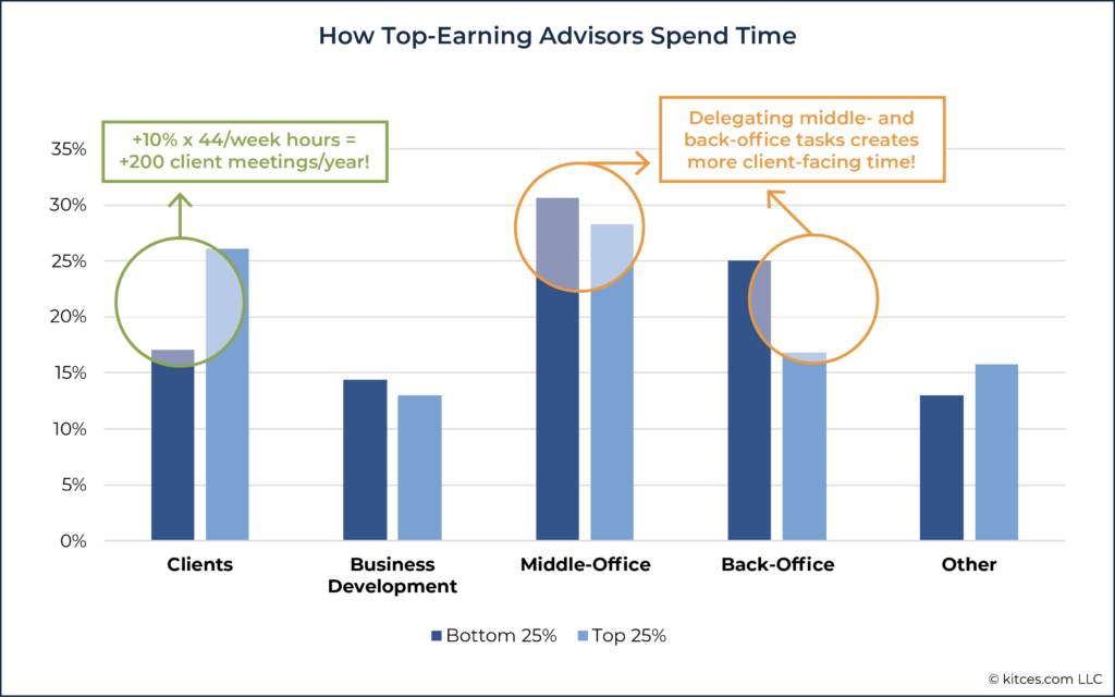 How Top Earning Advisors Spend Time