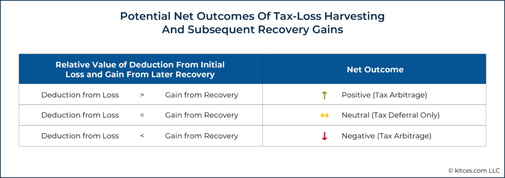 Potential Net Outcomes Of Tax Loss Harvesting And Subsequent Recovery Gains