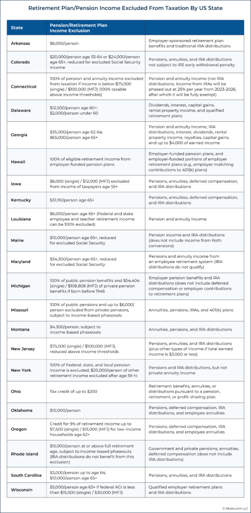Retirement Plan Pension Income Excluded From Taxation By US State