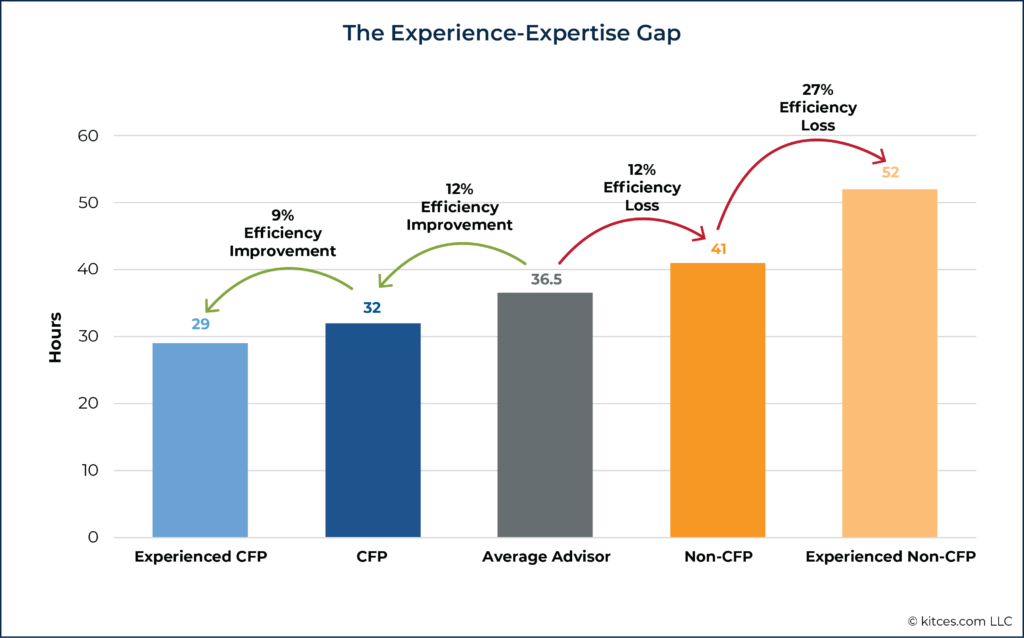 The Experience Expertise Gap