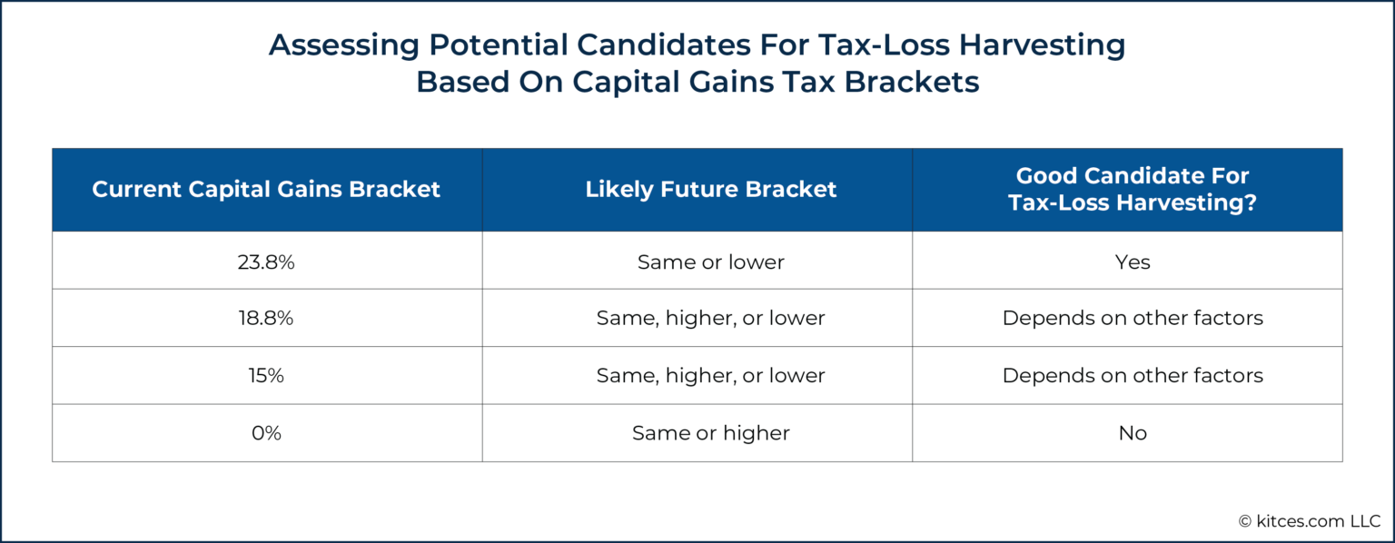 What Advisors Need To Know About Tax-Loss Harvesting