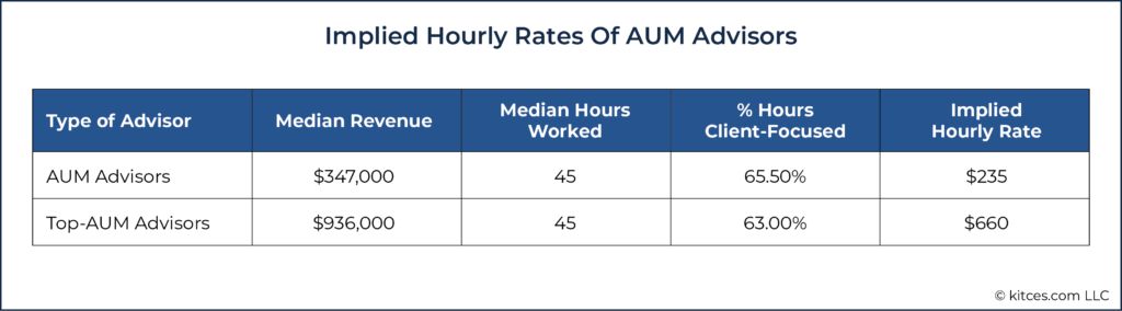 Implied Hourly Rates of AUM Advisors