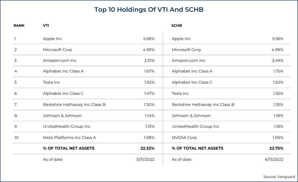 Top Holdings Of VTI And SCHB