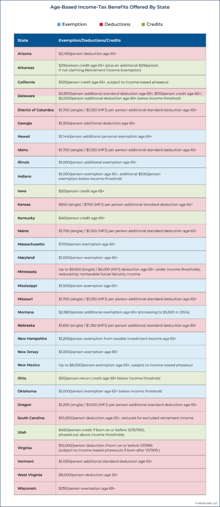 Age Based Income Tax Benefits Offered By State