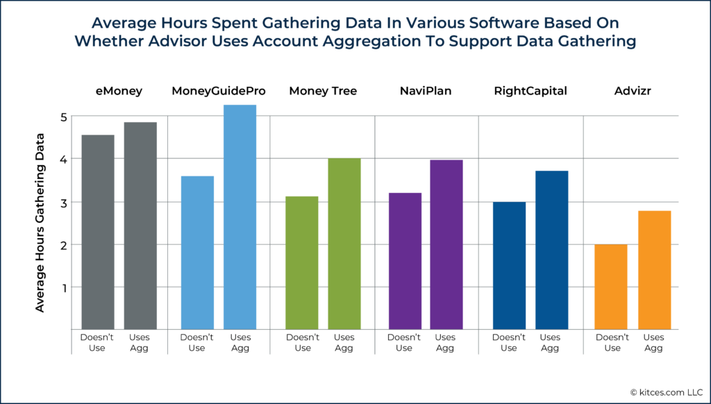 Average Hours Spent Gathering Data In Various Software Based On Whether Advisor Uses Account Aggregation To Support Data Gathering