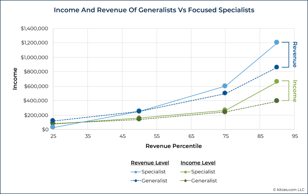 Income And Revenue Of Generalists Vs Focused Specialists