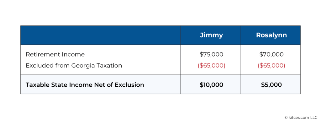 Income Sources Of Three Couples