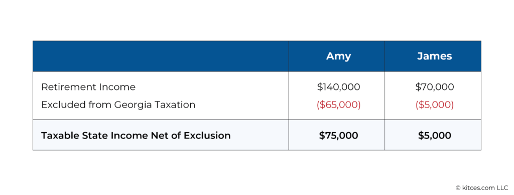 Income Sources Of Three Couples