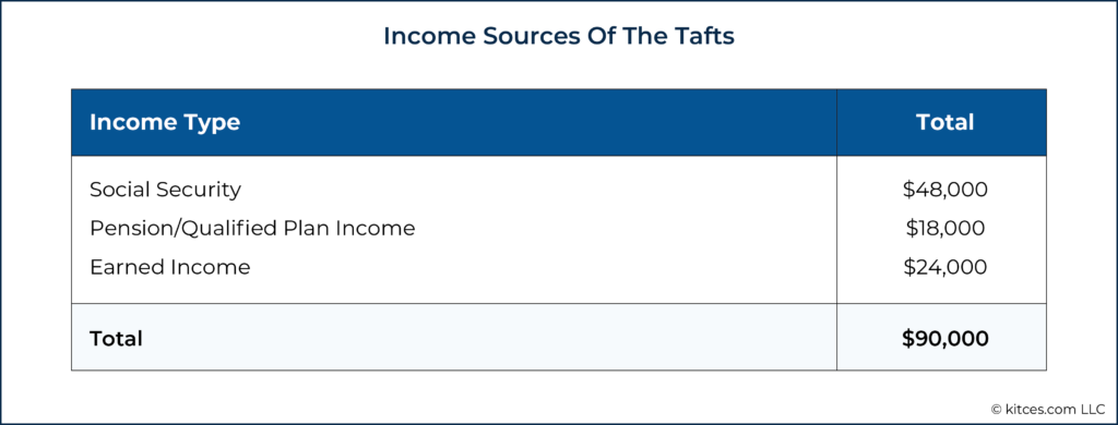 Income Sources Of The Tafts
