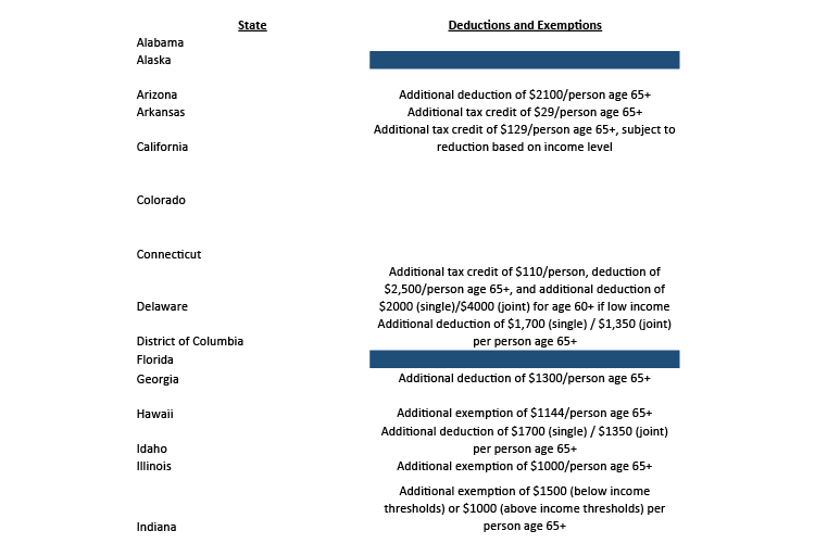 State Retirement Income Tax Summary