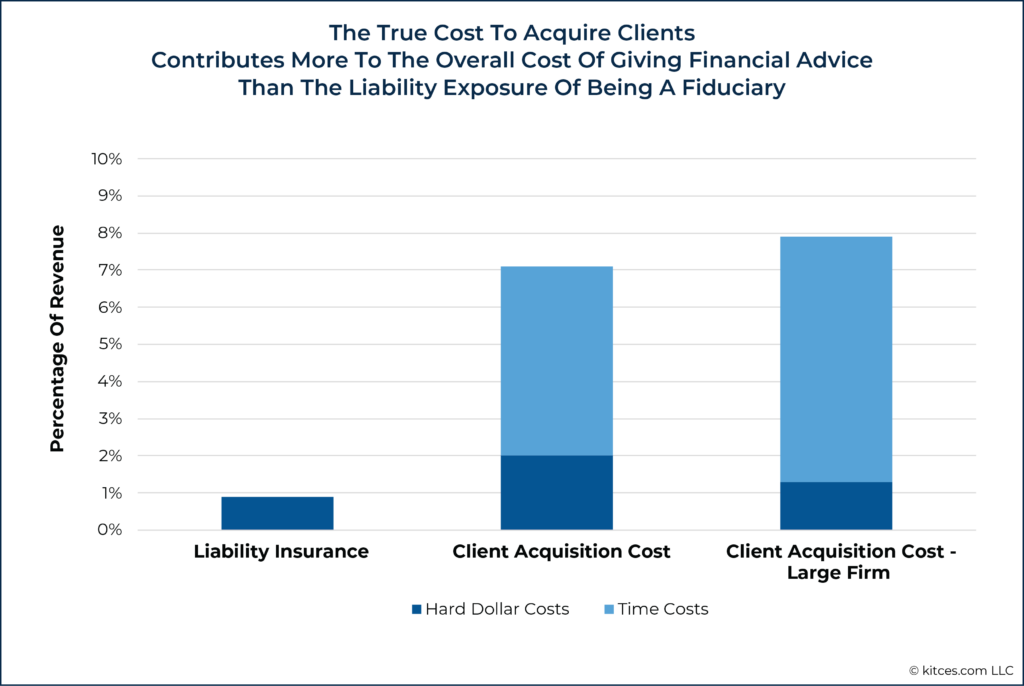 The True Cost To Acquire Clients