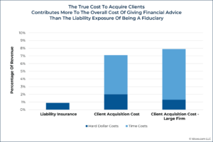 The True Cost To Acquire Clients
