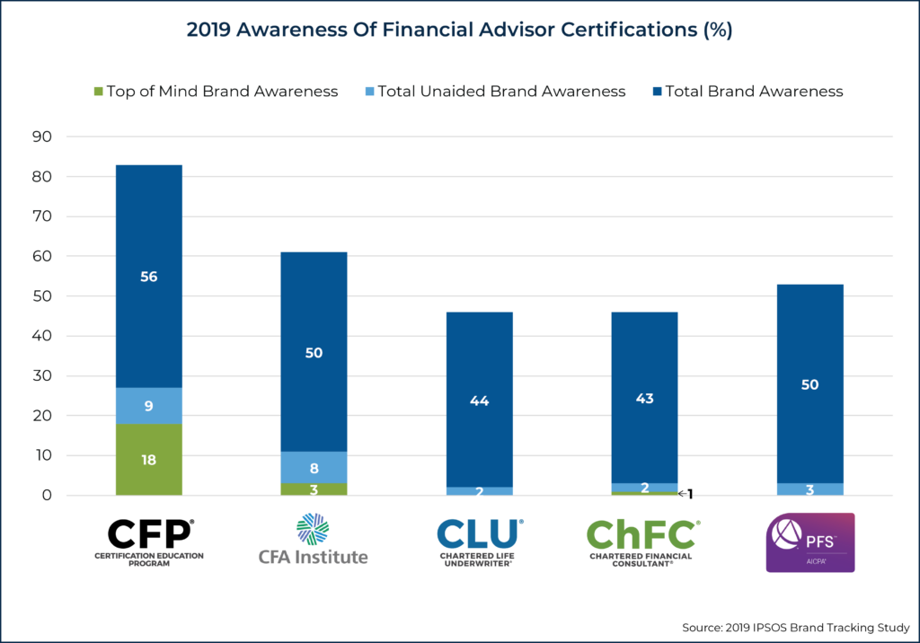 Awareness Of Financial Advisor Certifications