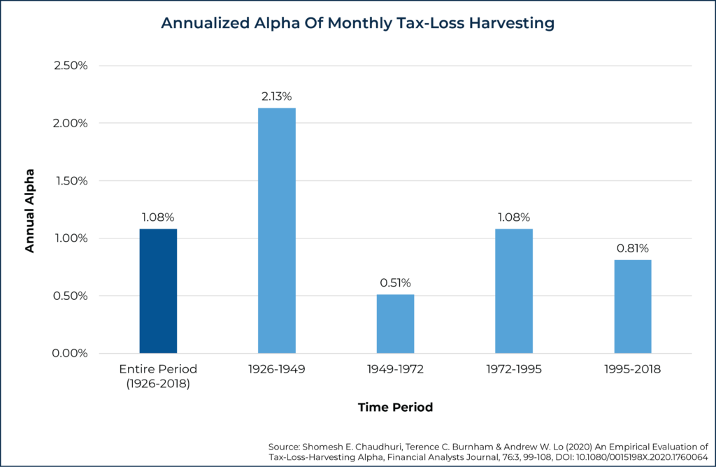 Annualized Alpha Of Monthly Tax Loss Harvesting