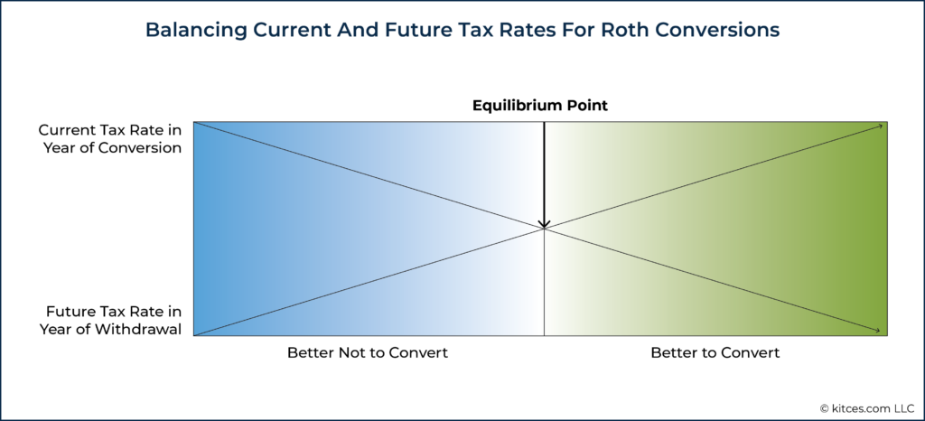 Balancing Current And Future Tax Rates For Roth Conversions