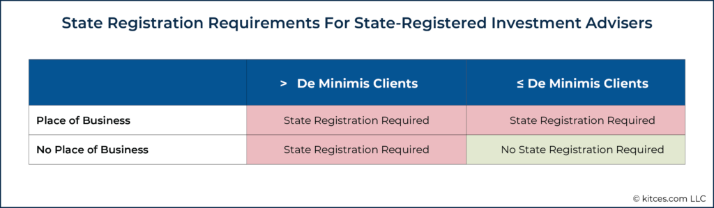 State Registration Requirements For Investment Advisers
