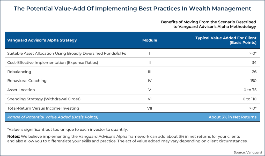 The Potential Value Add Of Implementing Best Practices In Wealth Management