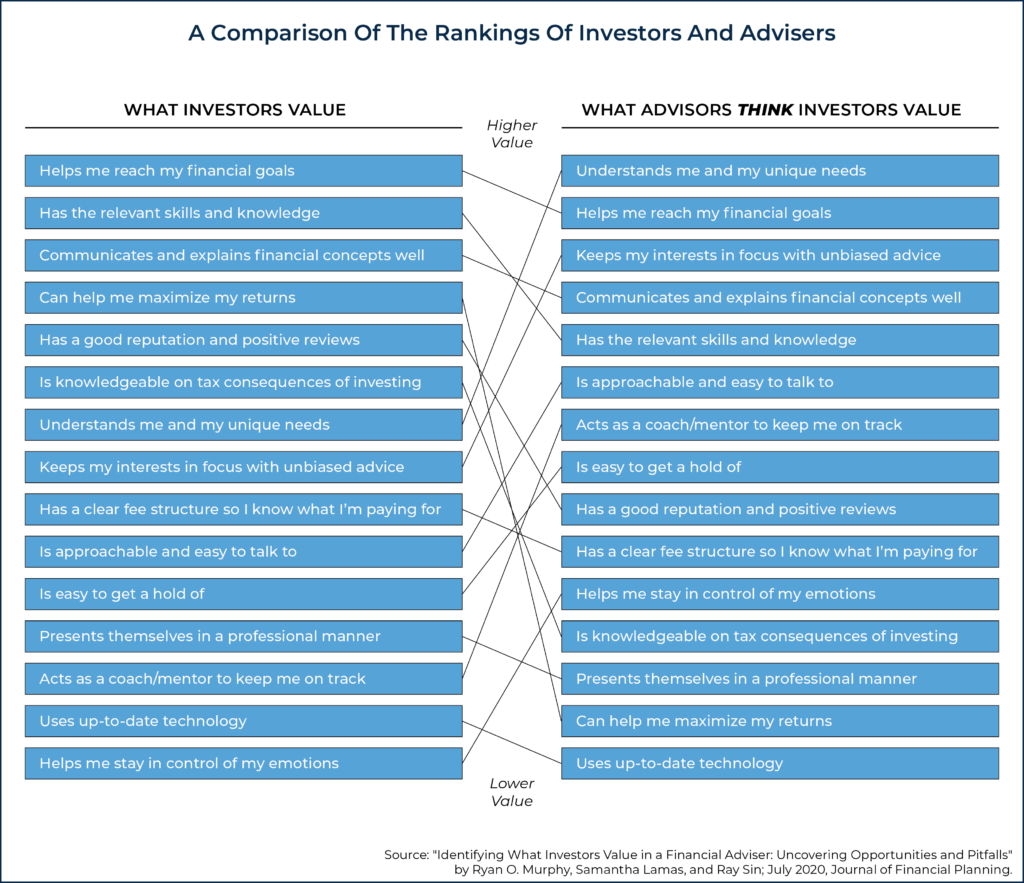 A Comparison Of The Rankings Of Investors And Advisers