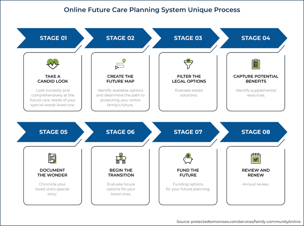 Online Future Care Planning System Unique Process