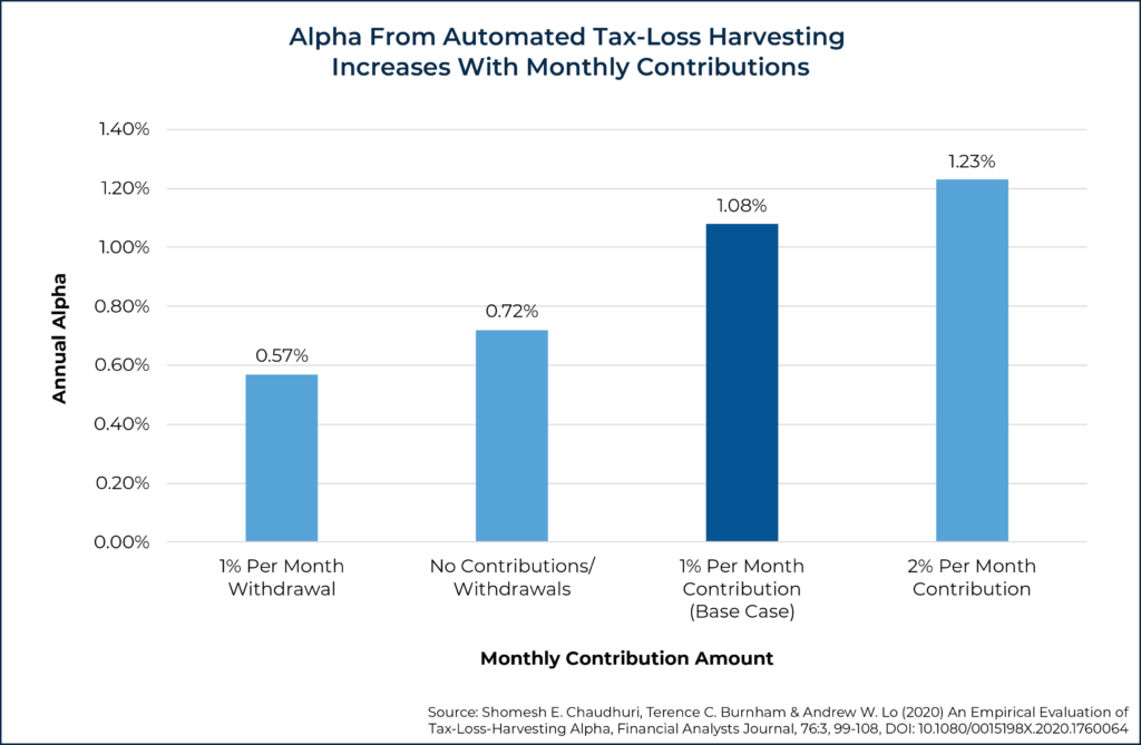 Alpha From Automated Tax Loss Harvesting Increases With Monthly Contributions