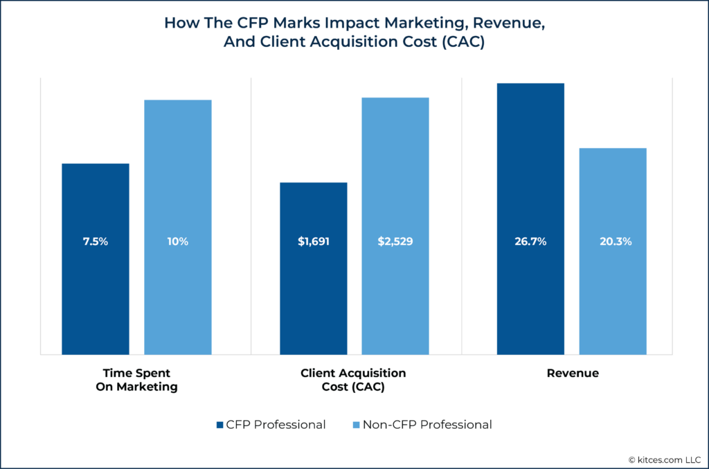 How The CFP Marks Impact Marketing Revenue And Client Acquisition Cost