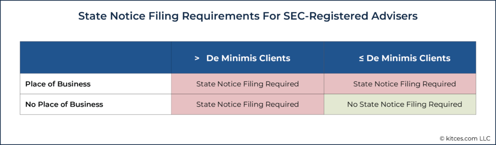 State Notice Filing Requirements For SEC Registered Advisers