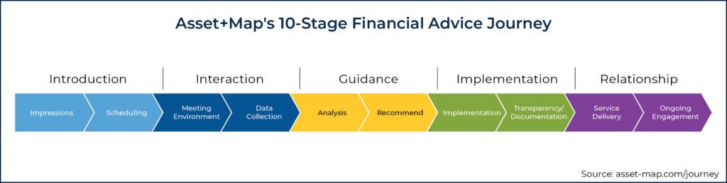 Asset Maps Stage Financial Advice Journey