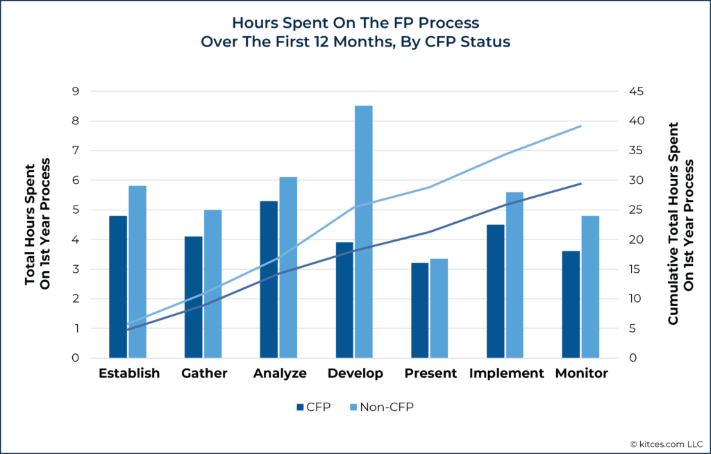 Hours Spent On The FP Process Over The First Months By CFP Status
