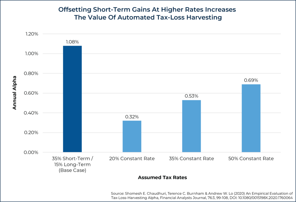 03 Offsetting Short-Term Gains At Higher Rates Increases The Value Of Automated Tax-Loss Harvesting