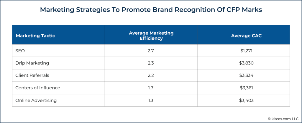 Marketing Strategies To Promote Brand Recognition Of CFP Marks