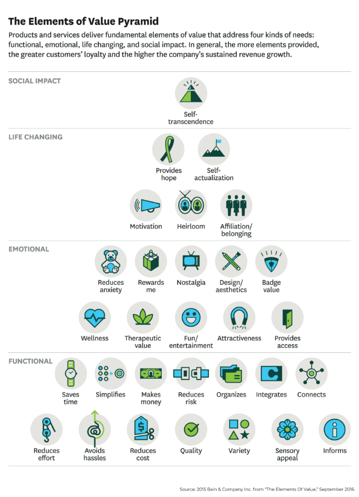 The Elements Of Value Pyramid