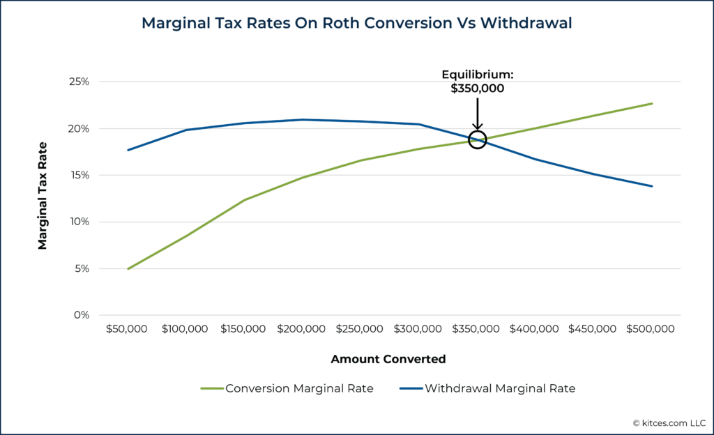 Marginal Tax Rates On Roth Conversion Vs Withdrawal
