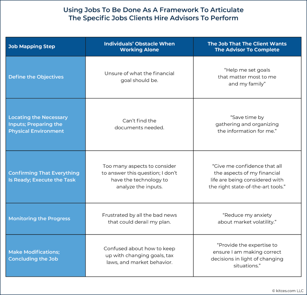 Using Jobs To Be Done As A Framework To Articulate The Specific Jobs Clients Hire Advisors to Perform