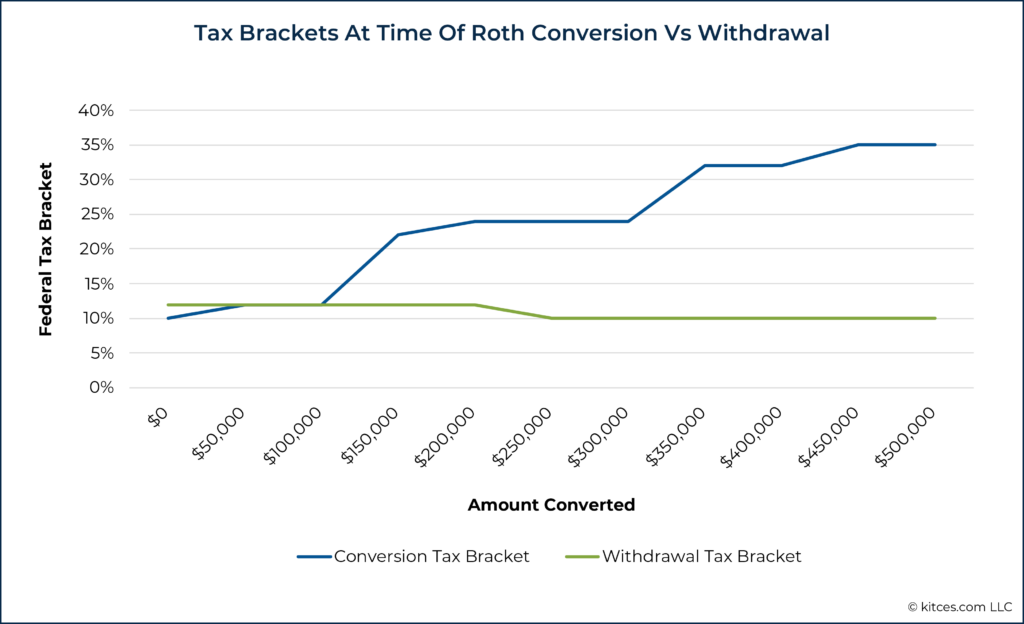 Tax Brackets At Time Of Roth Conversion Vs Withdrawal