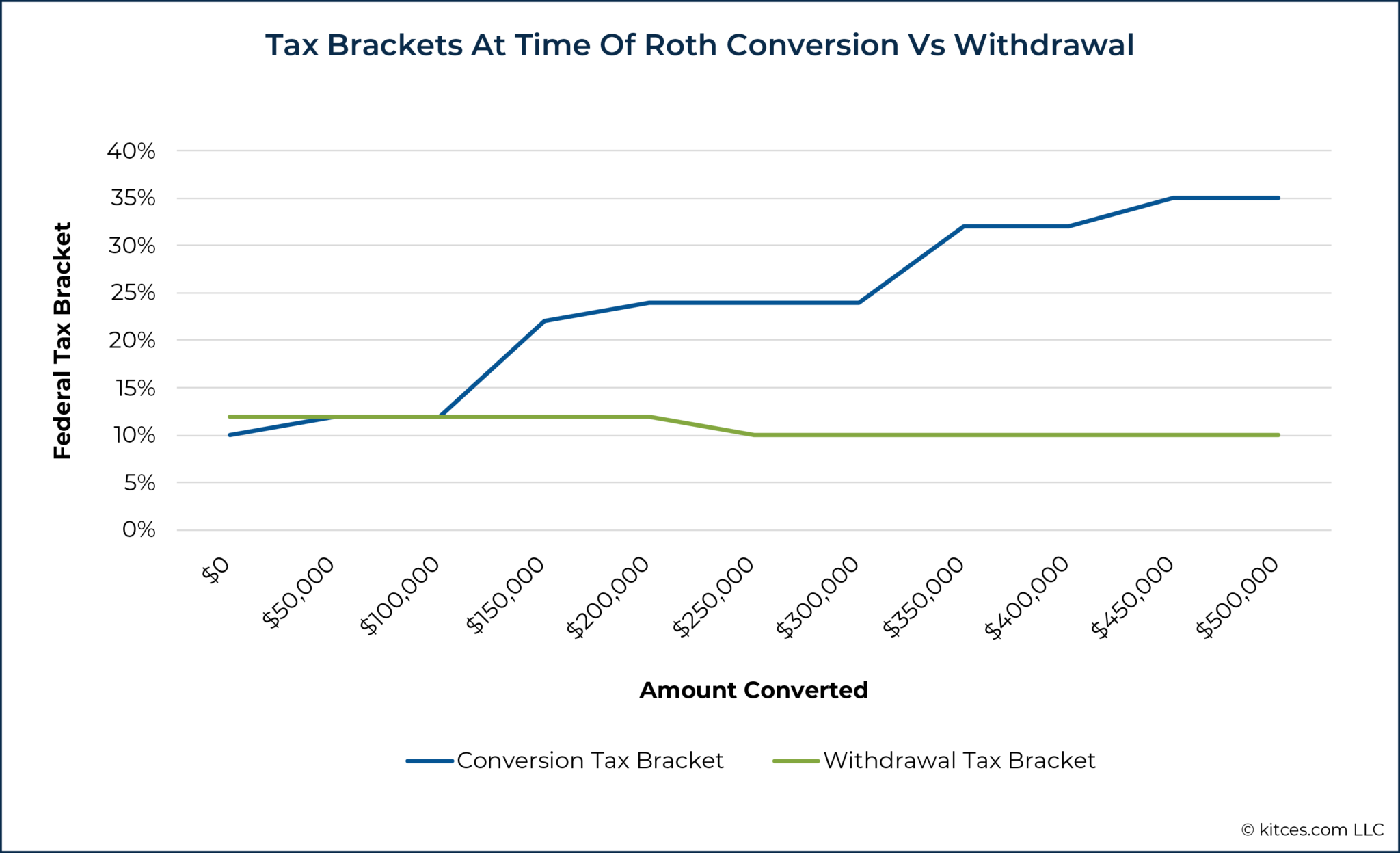 How To Calculate The Marginal Tax Rate Of A Roth Conversion