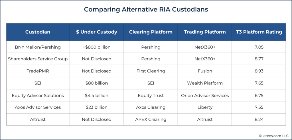 Comparing Alternative RIA Custodians