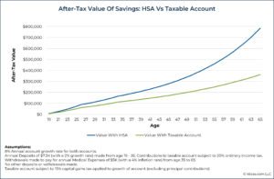 After Tax Value Of Savings