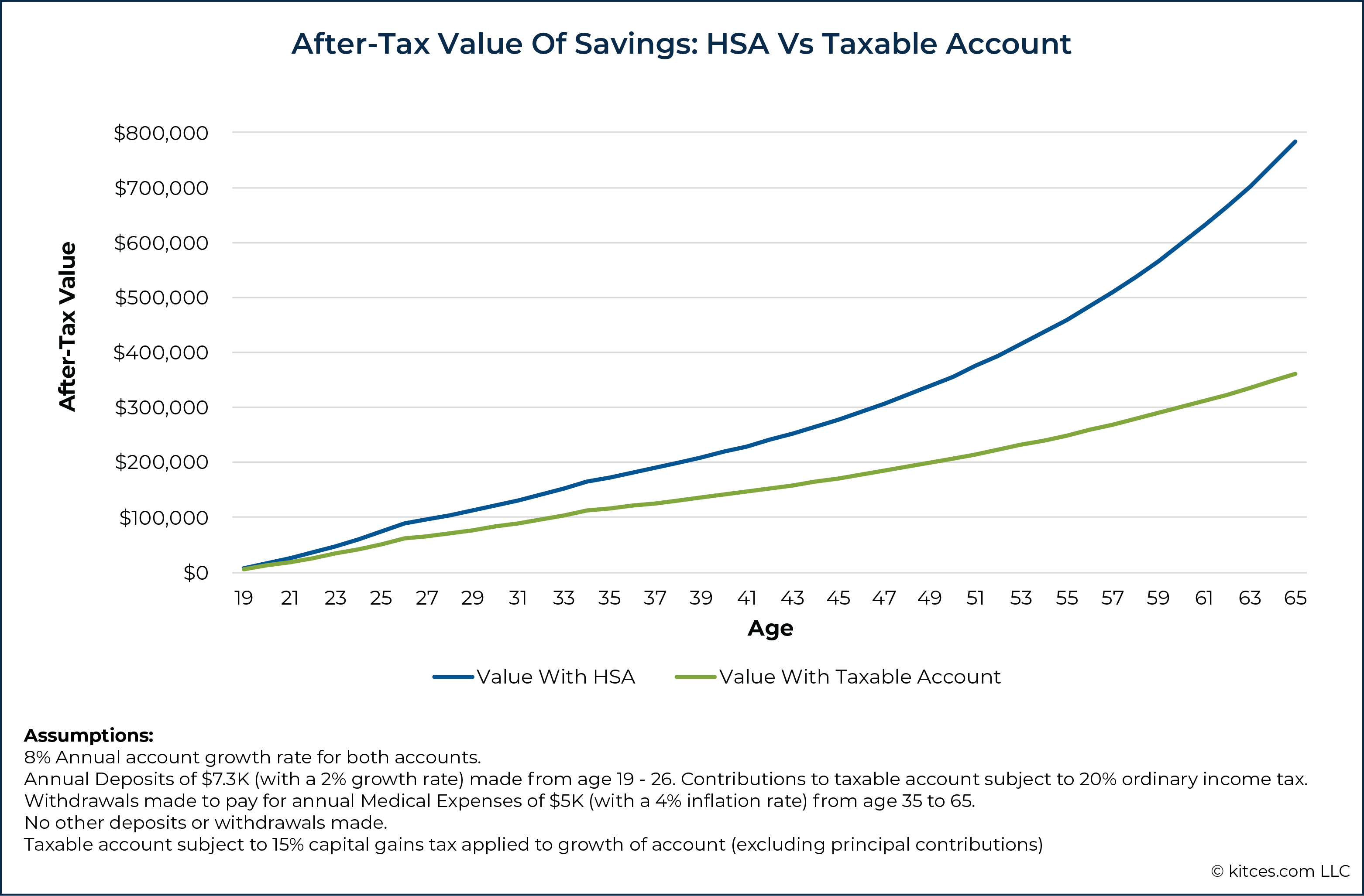 The HSA Triple Tax Advantage - What You Should Know - Debt-Free Doctor