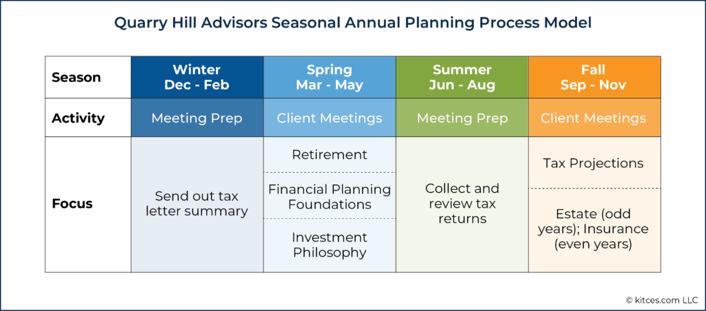 Quarry Hill Advisors Seasonal Annual Planning Process Model