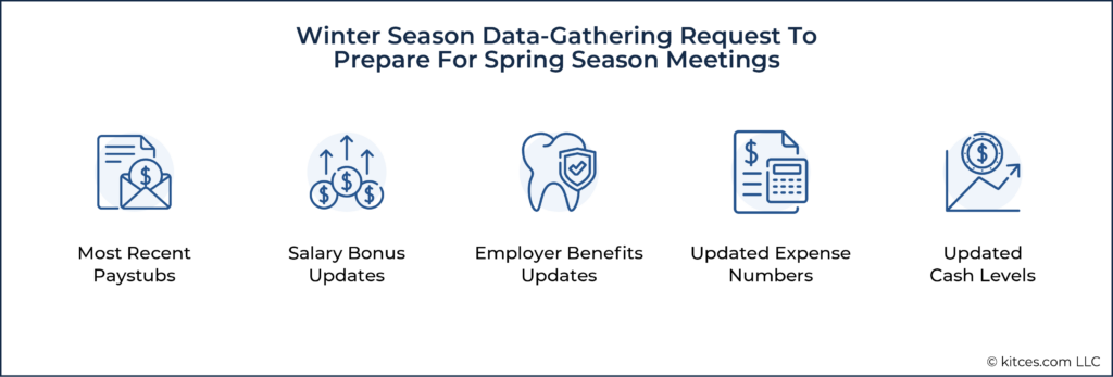 Winter Season Data Gathering Request To Prepare For Spring Season Meetings