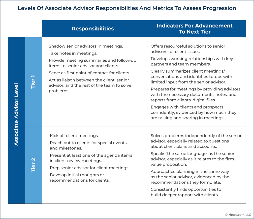 Levels Of Associate Advisor Responsibilties And Metrics To Assess Progression
