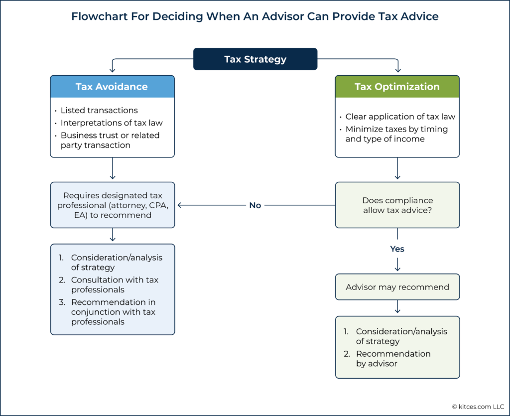 Flowchart For Deciding When An Advisor Can Provide Tax Advice