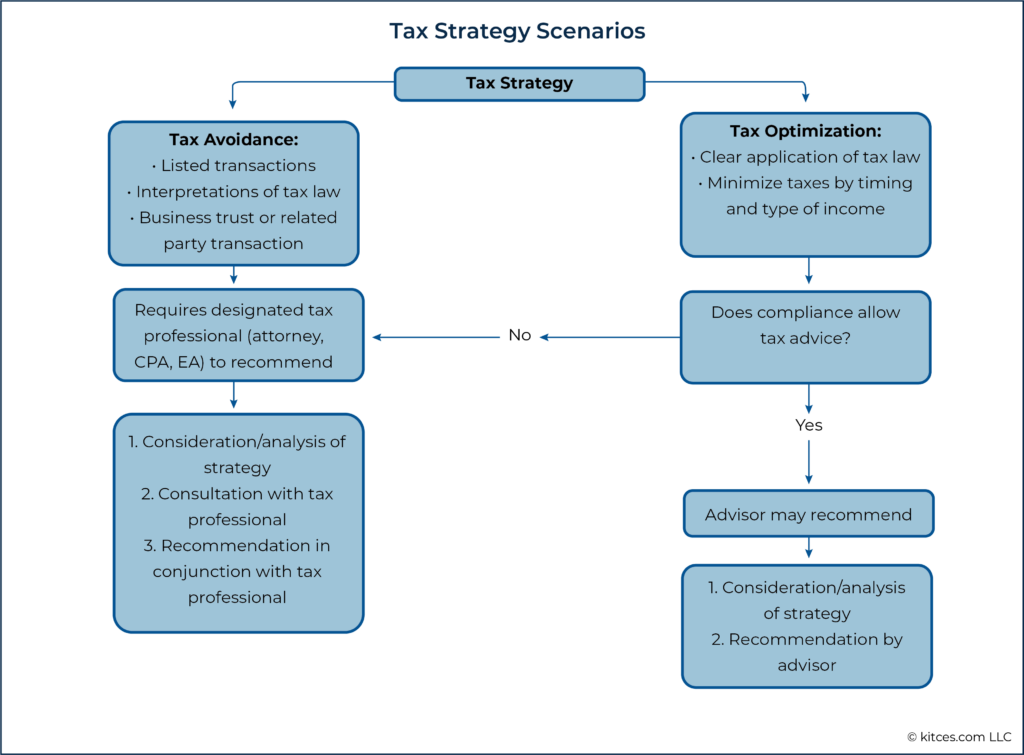Tax Strategy Flowchart