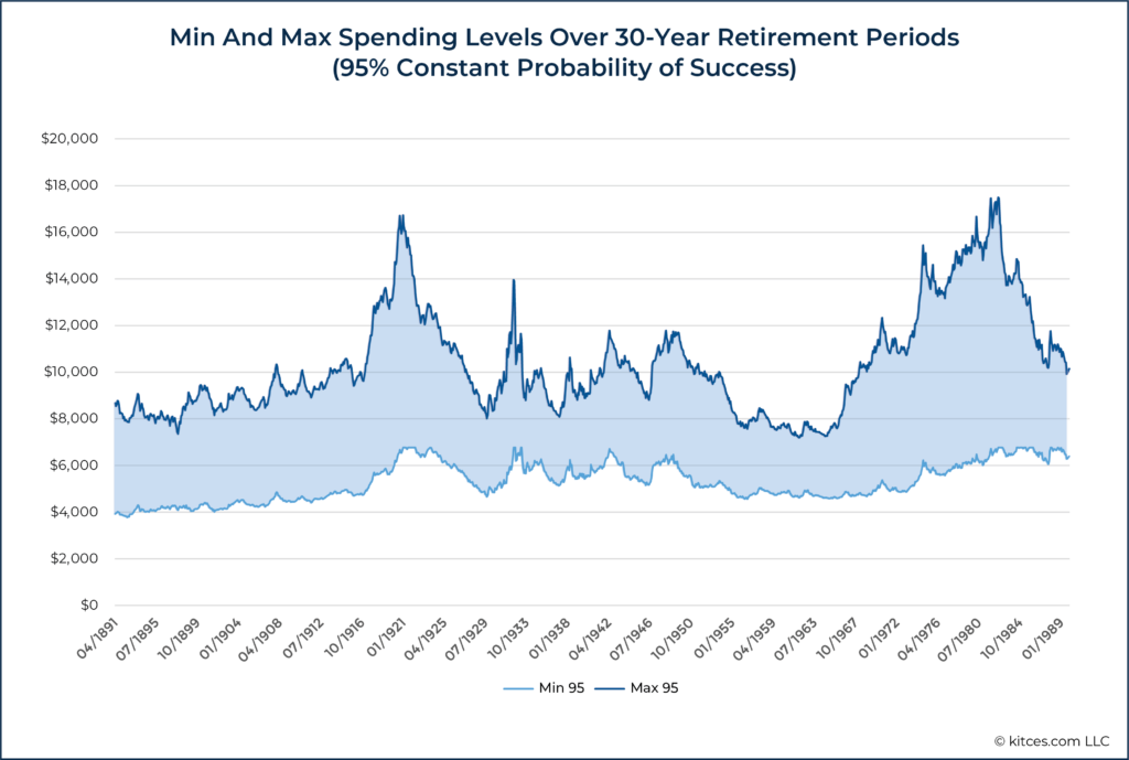 Min And Max Real Monthly Spending Levels Over Year Retirement Periods