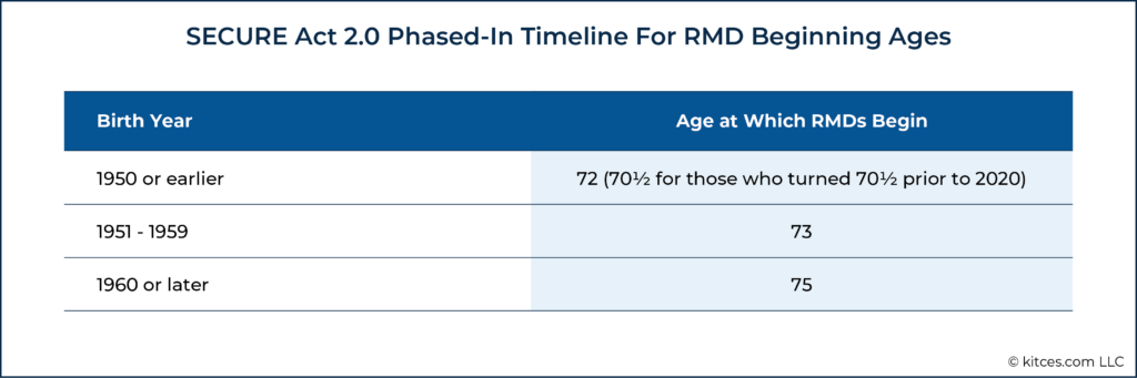 SECURE Act Phased In Timeline For RMD Beginning Ages