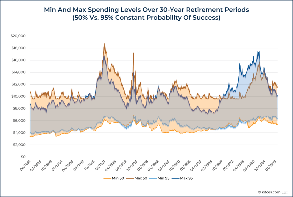 Min And Max Real Monthly Spending Levels Over Year Retirement Periods