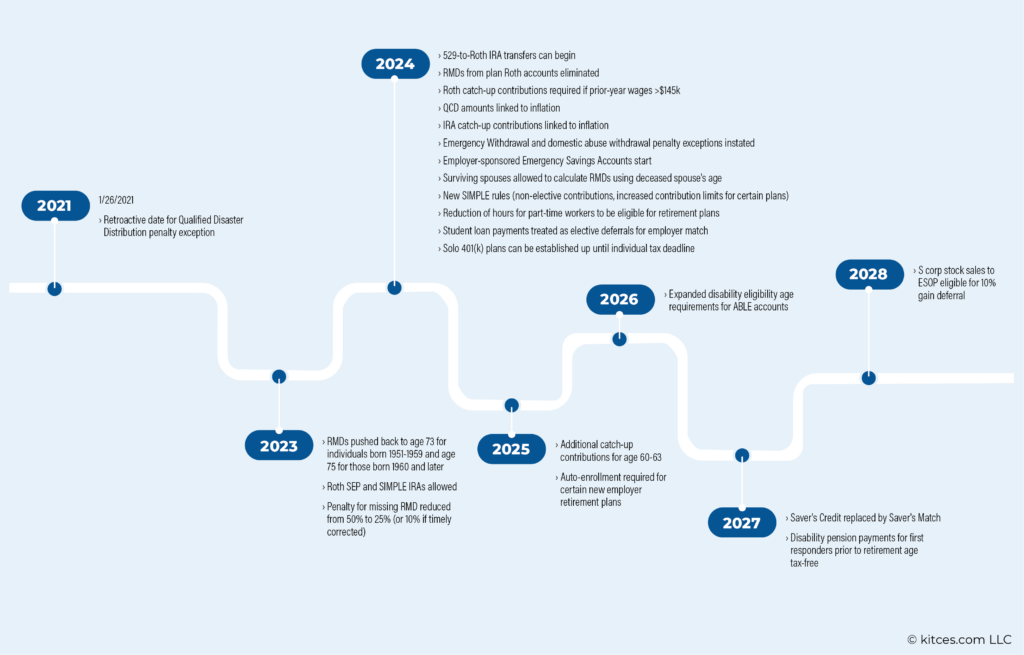 Timeline For Major SECURE Act 2.0 Provisions To Take Effect