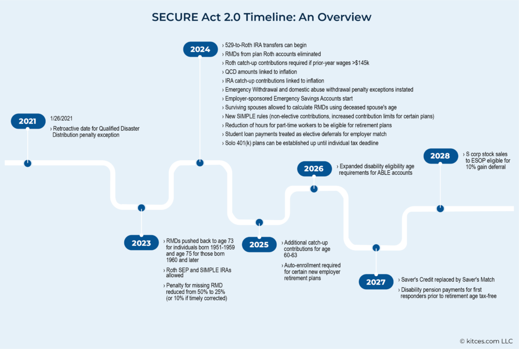 SECURE Acts Phased In Timeline For RMD Beginning Ages