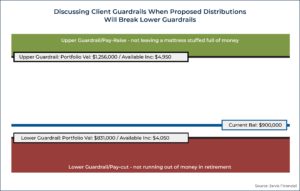 Implementing Retirement Income Guardrails To Facilitate (The Right) Spending Raises And Spending Cuts
