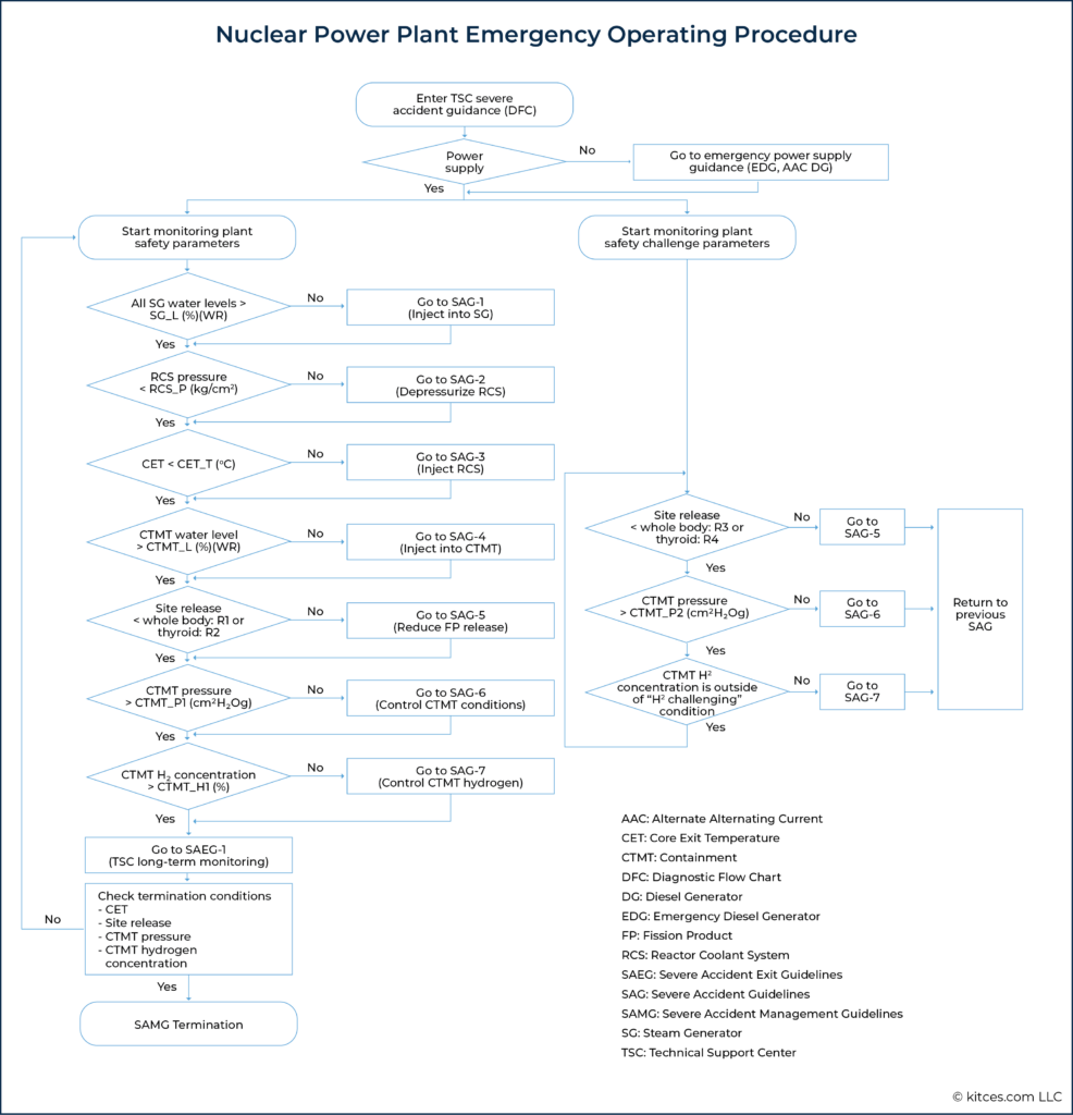 Nuclear Power Plant Emergency Operating Procedure